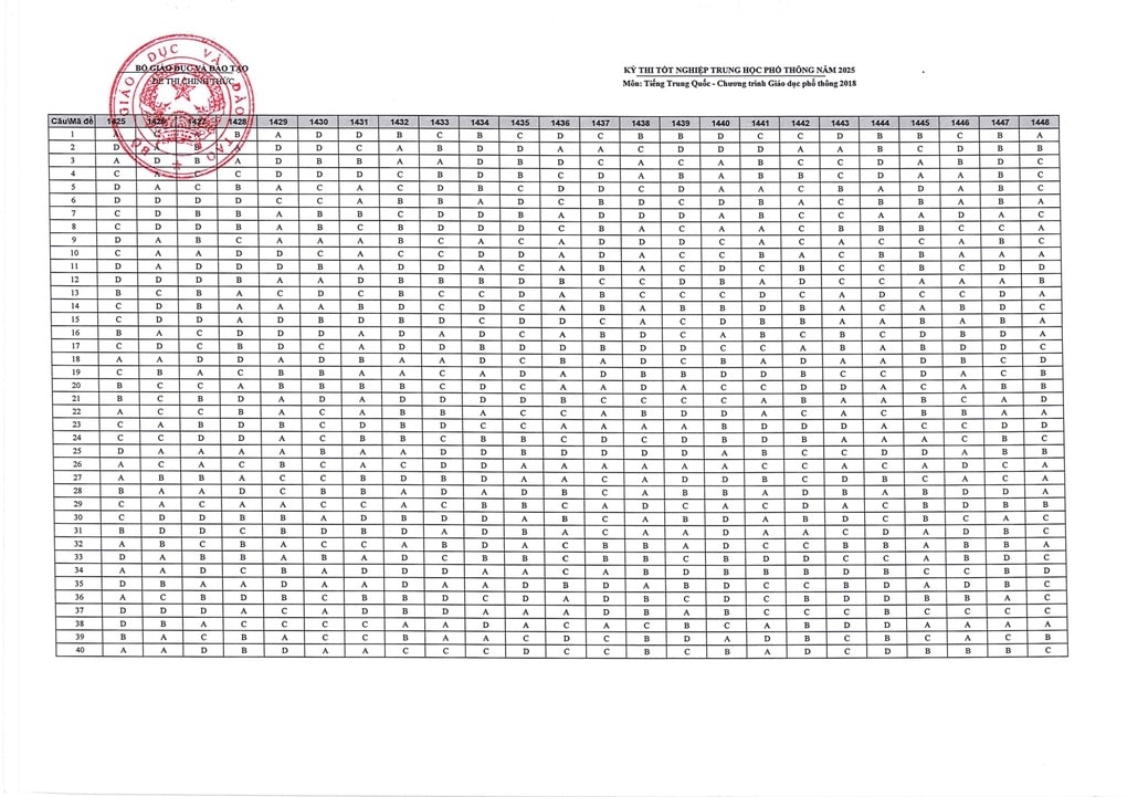Đáp án chính thức môn tiếng Trung kỳ thi tốt nghiệp THPT 2025 - 2