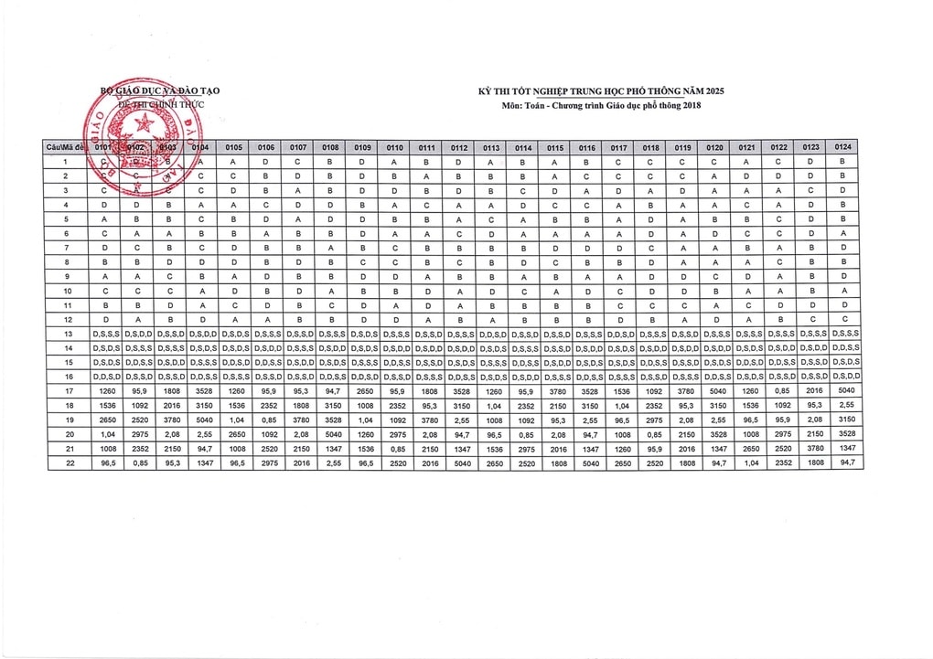 Đáp án chính thức môn toán thi tốt nghiệp THPT 2025 - 1