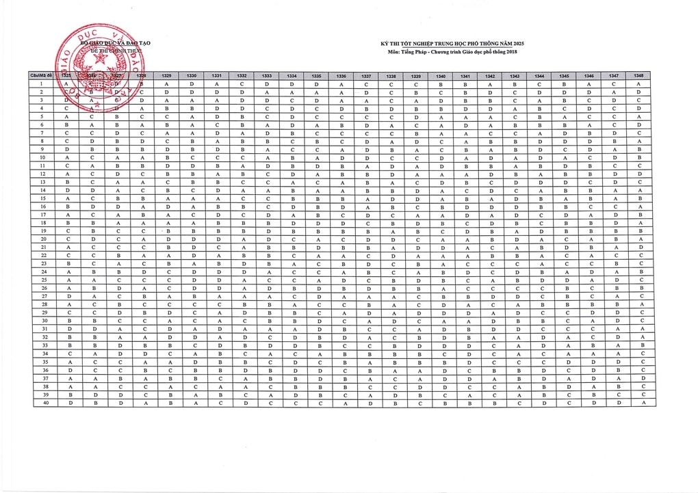 Đáp án chính thức môn tiếng Pháp tốt nghiệp THPT 2025 - 2