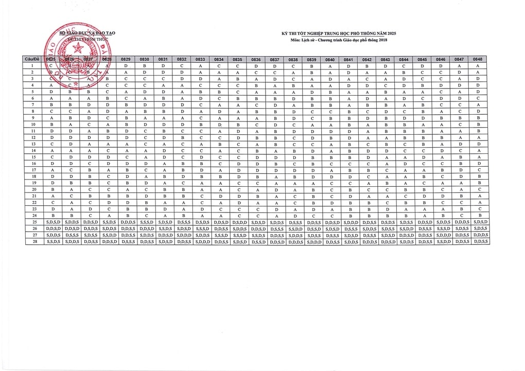 Đáp án chính thức môn lịch sử kỳ thi tốt nghiệp THPT 2025 - 2
