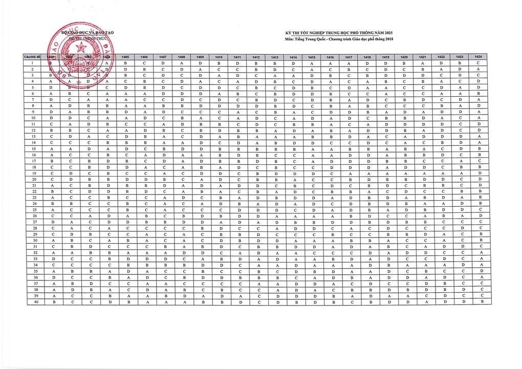 Đáp án chính thức môn tiếng Trung kỳ thi tốt nghiệp THPT 2025 - 1