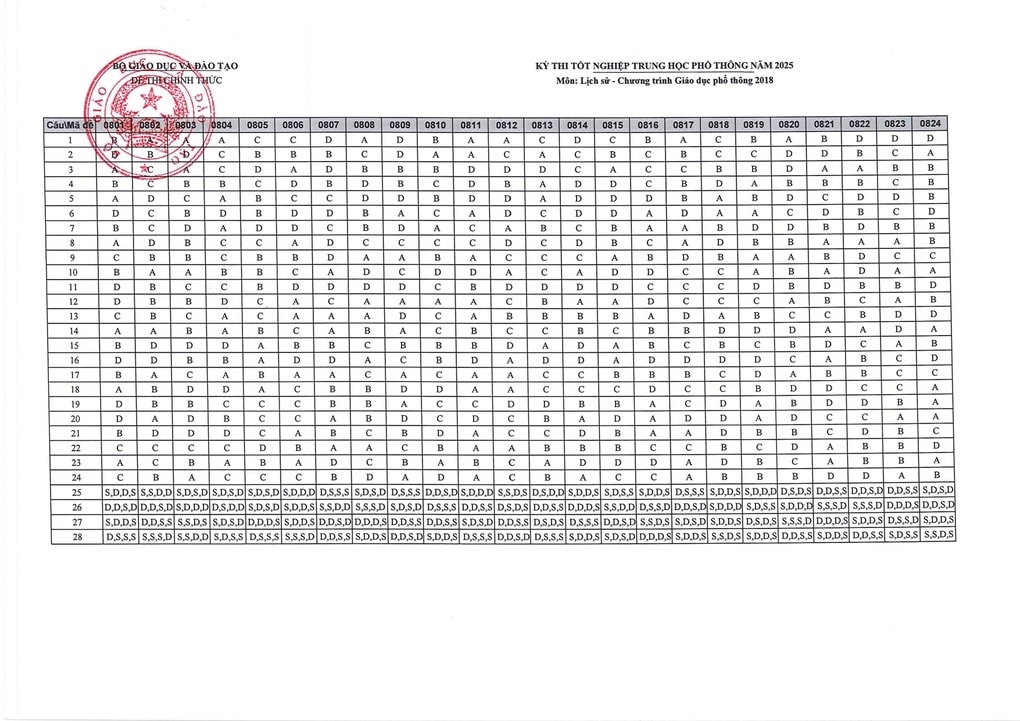 Đáp án chính thức môn lịch sử kỳ thi tốt nghiệp THPT 2025 - 1