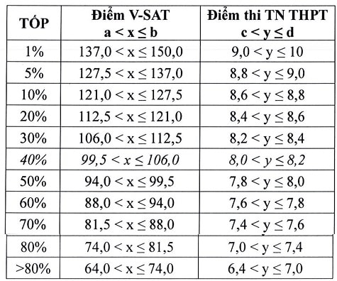 Công thức quy đổi điểm chuẩn của Đại học Cần Thơ - 3