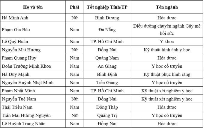 13 học sinh đầu tiên đỗ Đại học Y Dược TP HCM