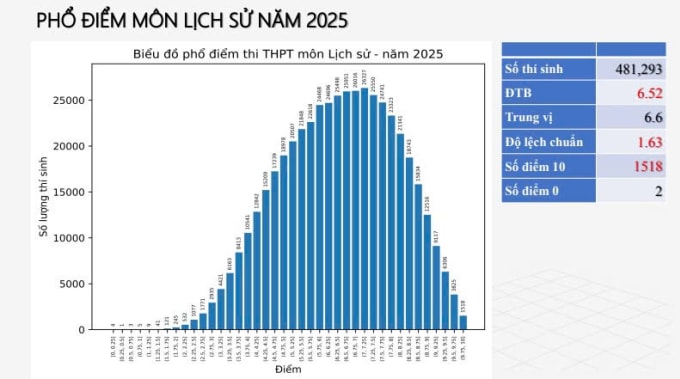 Phổ điểm môn Lịch sử thi tốt nghiệp THPT 2025