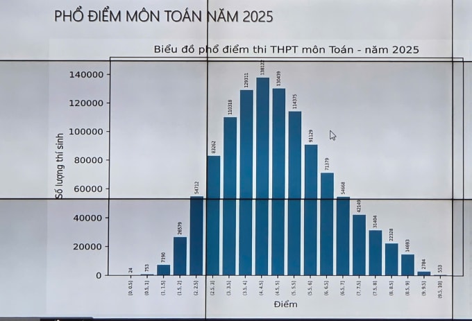 Hơn 500 điểm 10 môn Toán thi tốt nghiệp THPT 2025