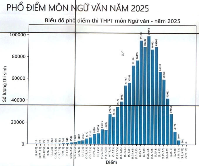 Phổ điểm môn Văn thi tốt nghiệp THPT 2025