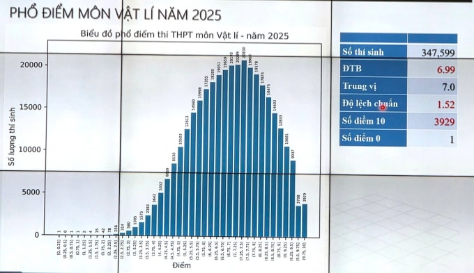 Phổ điểm môn Vật lý thi tốt nghiệp THPT 2025