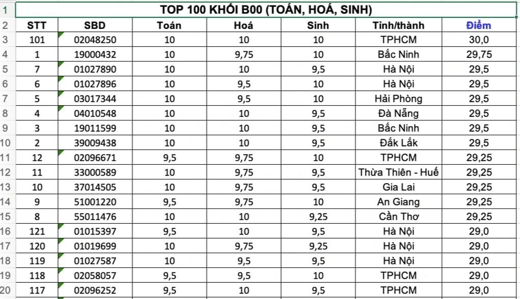 125 thí sinh điểm cao nhất cả nước khối B00, có điểm tuyệt đối 30/30 - 1