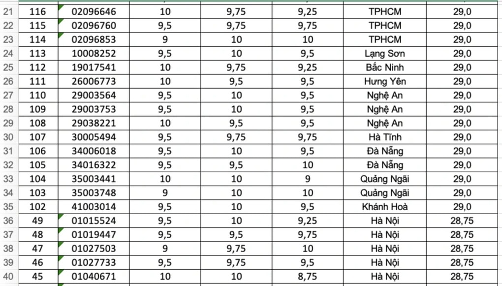 125 thí sinh điểm cao nhất cả nước khối B00, có điểm tuyệt đối 30/30 - 2