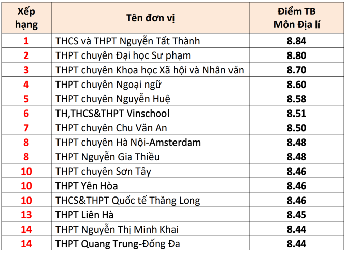 15 trường THPT có điểm thi tốt nghiệp cao nhất Hà Nội - 7
