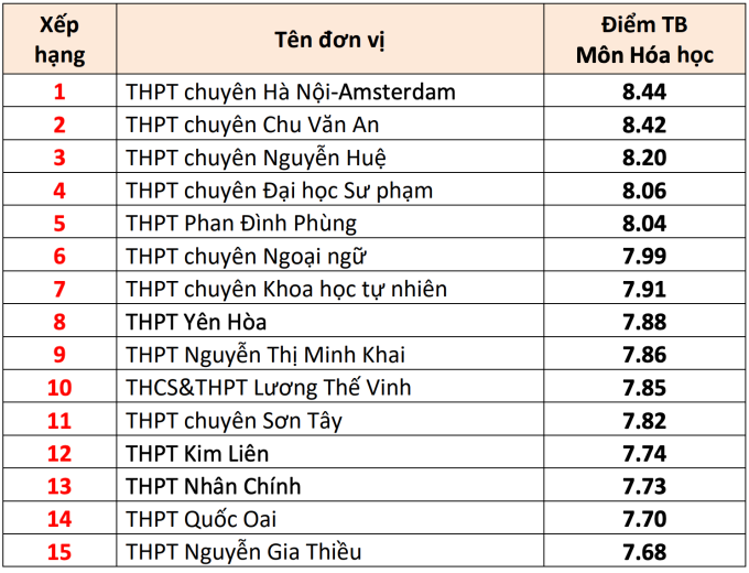 15 trường THPT có điểm thi tốt nghiệp cao nhất Hà Nội - 4