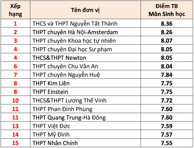15 trường THPT có điểm thi tốt nghiệp cao nhất Hà Nội - 5