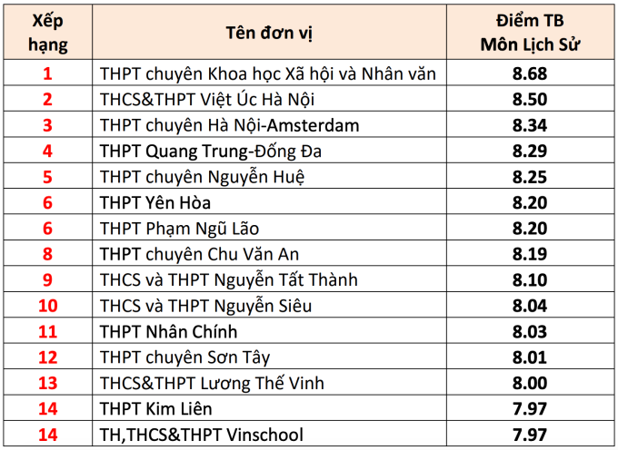 15 trường THPT có điểm thi tốt nghiệp cao nhất Hà Nội - 6