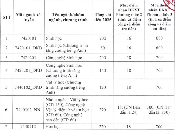 Điểm sàn Đại học Khoa học Tự nhiên TP HCM thấp nhất 16
