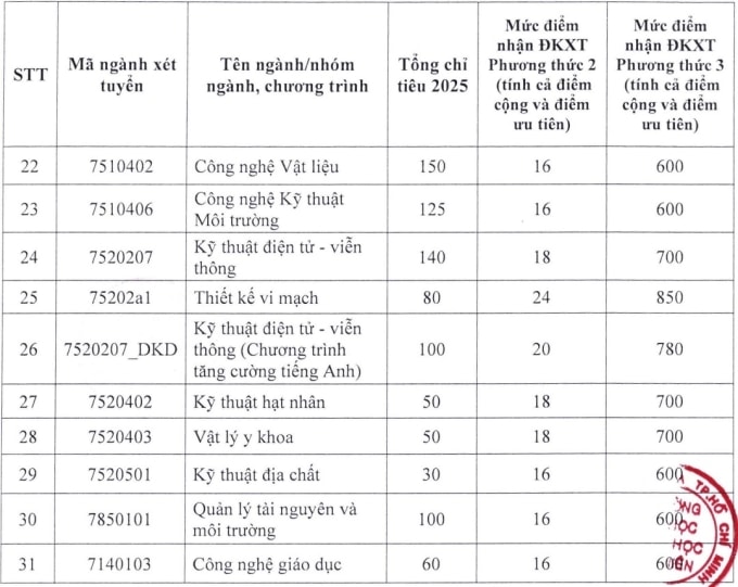 Điểm sàn Đại học Khoa học Tự nhiên TP HCM thấp nhất 16 - 2