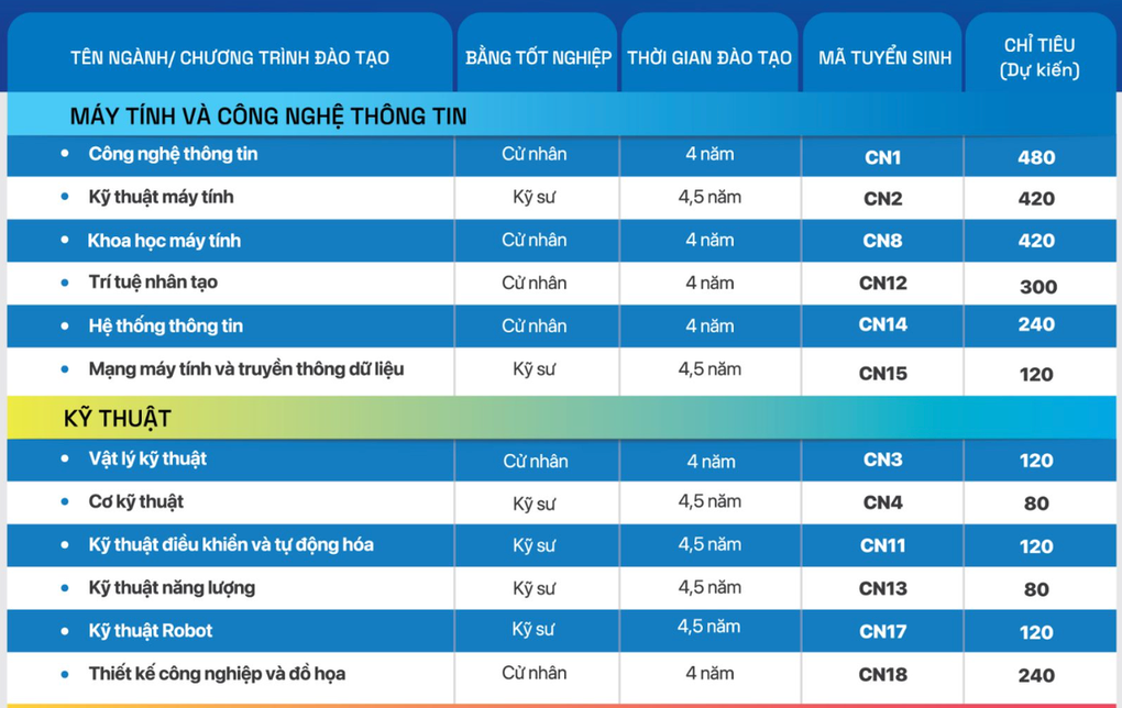 Trường ĐH Công nghệ công bố điểm sàn, cao nhất trong đợt đầu tiên - 1