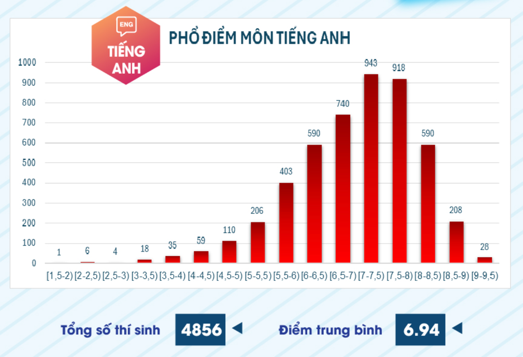 Tăng mạnh điểm thi đánh giá năng lực chuyên biệt của Đại học sư phạm TPHCM - 6
