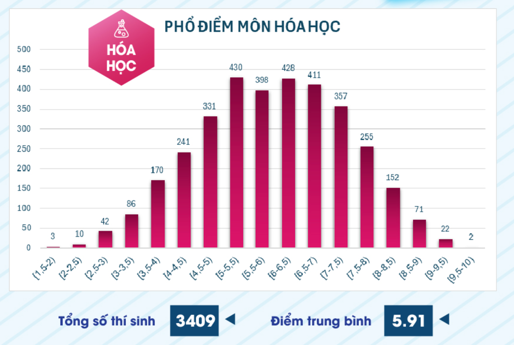 Tăng mạnh điểm thi đánh giá năng lực chuyên biệt của Đại học sư phạm TPHCM - 3