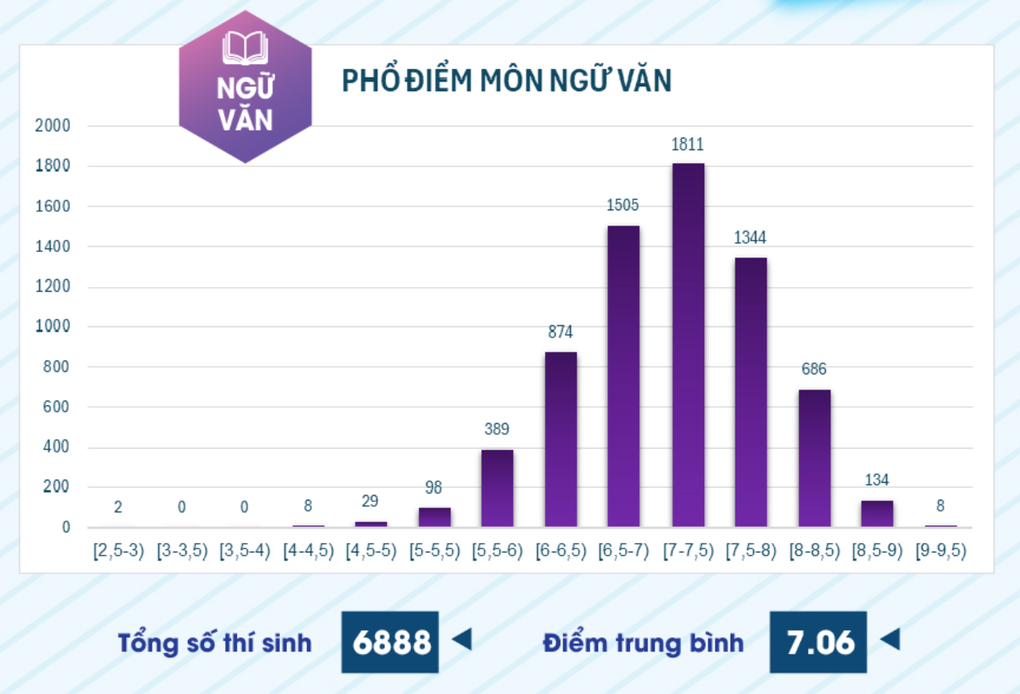 Tăng mạnh điểm thi đánh giá năng lực chuyên biệt của Đại học sư phạm TPHCM - 5