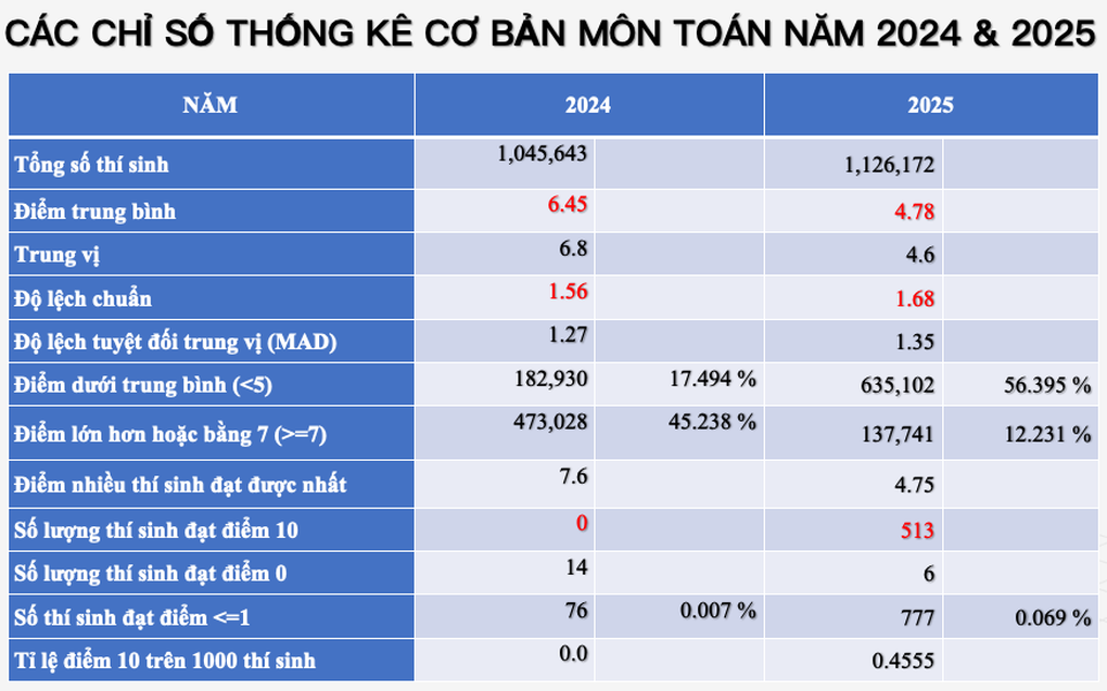 Điểm toán hủy diệt giấc mơ đại học: Gần 340 thí sinh điểm cao dừng bước - 4