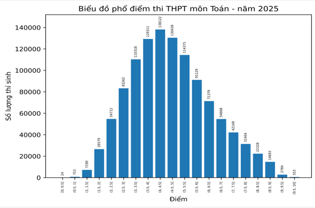 Điểm toán hủy diệt giấc mơ đại học: Gần 340 thí sinh điểm cao dừng bước - 3