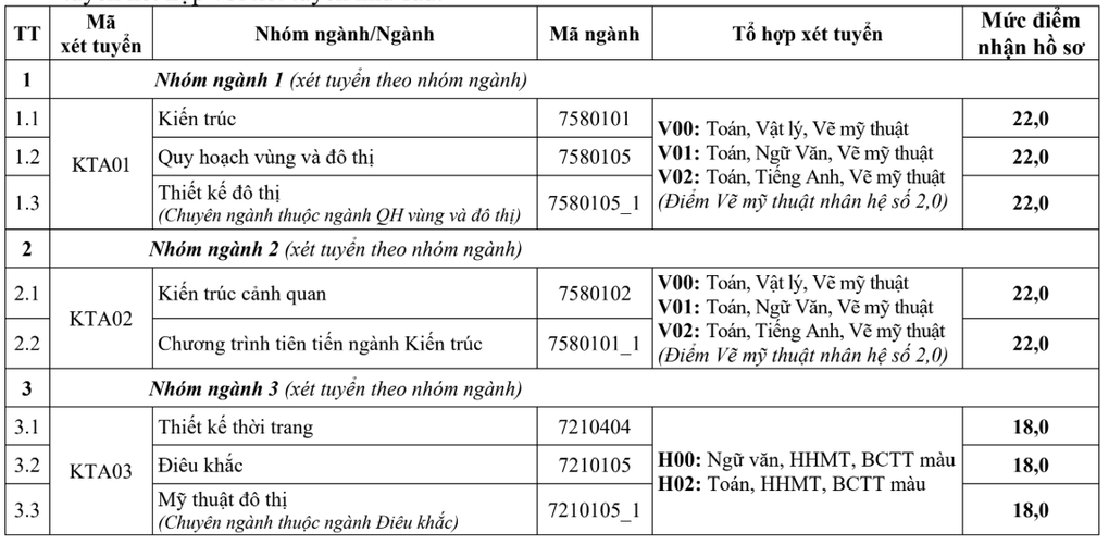 Điểm sàn ĐH Kiến trúc Hà Nội: Nhận hồ sơ từ 18 điểm với thiết kế đồ họa - 1