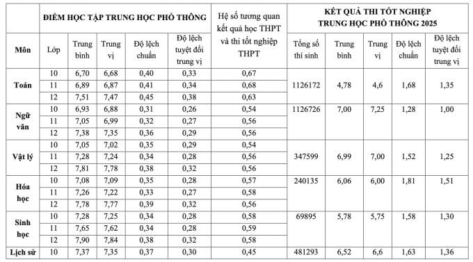 Điểm học bạ cao hơn điểm thi tốt nghiệp THPT 0,12-2,26