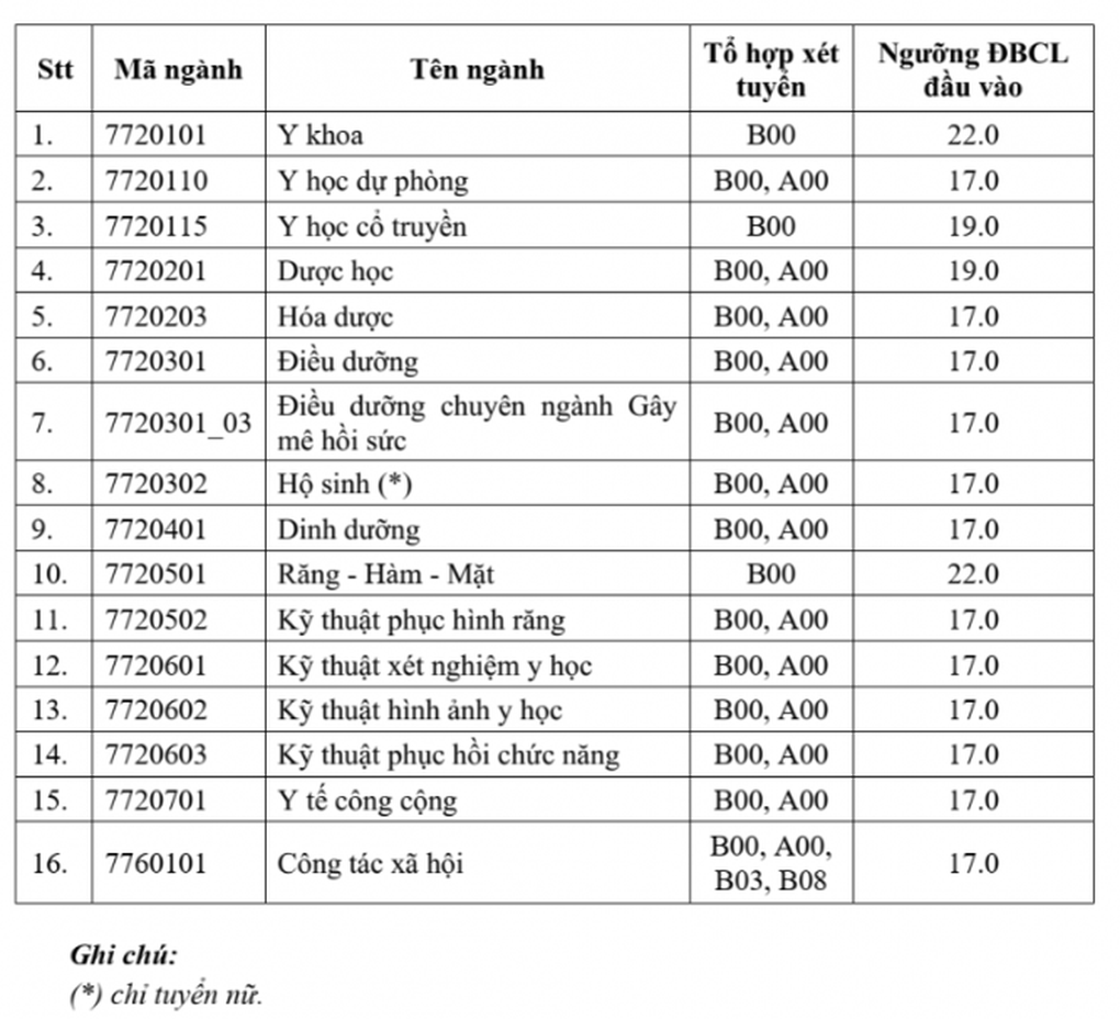 Điểm sàn Đại học Y Dược TPHCM giảm mạnh, lấy từ 17 điểm - 2