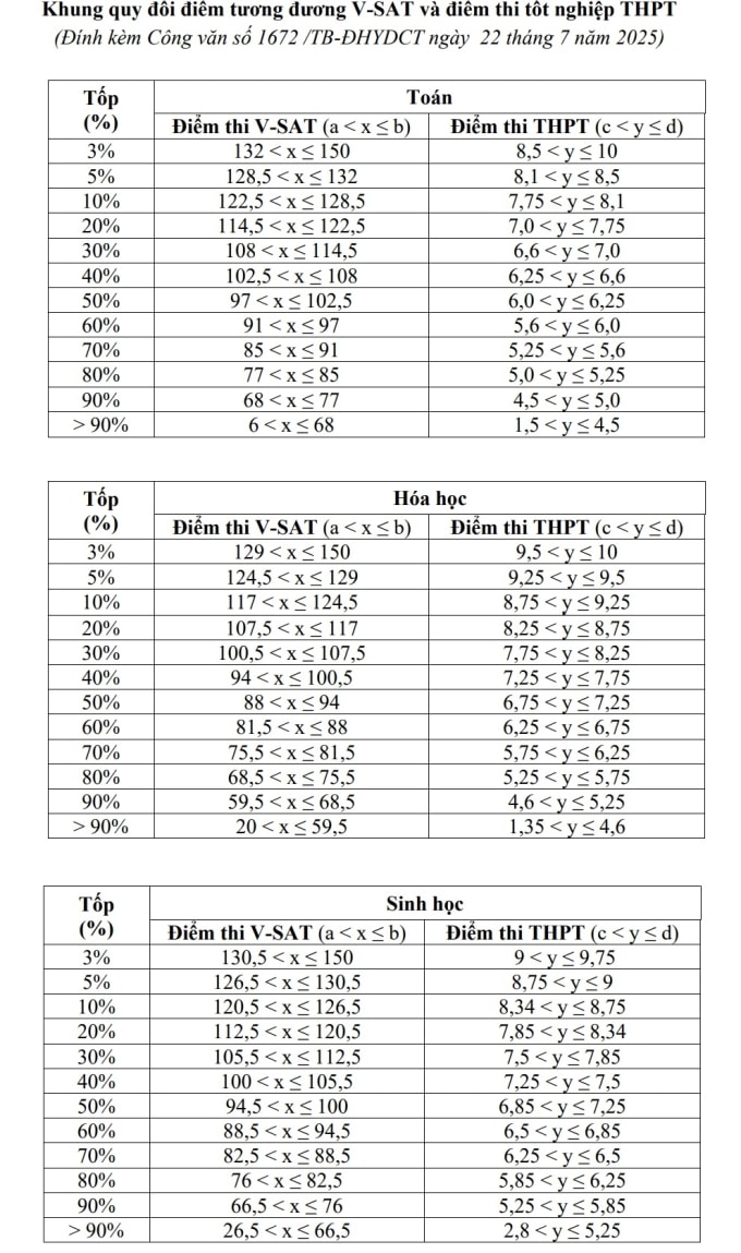 Điểm sàn Đại học Y Dược Cần Thơ thấp nhất 17 - 2