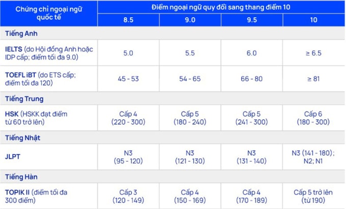Đại học Thăng Long lấy điểm sàn 16-18