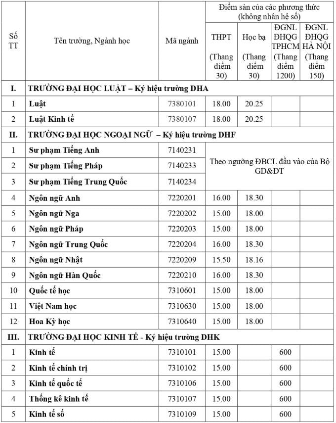 Điểm sàn của 13 trường, khoa thuộc Đại học Huế