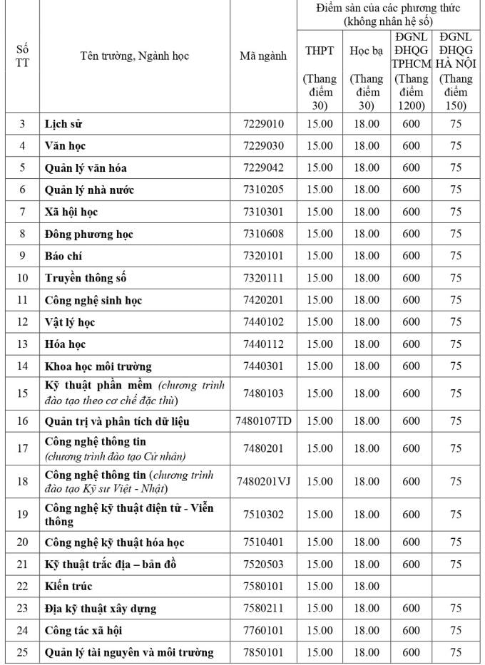 Điểm sàn của 13 trường, khoa thuộc Đại học Huế - 4