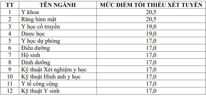 Điểm sàn Đại học Y Dược Cần Thơ thấp nhất 17