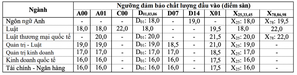 Điểm sàn Trường ĐH Luật TPHCM cao nhất 22 điểm với khối C00 - 1