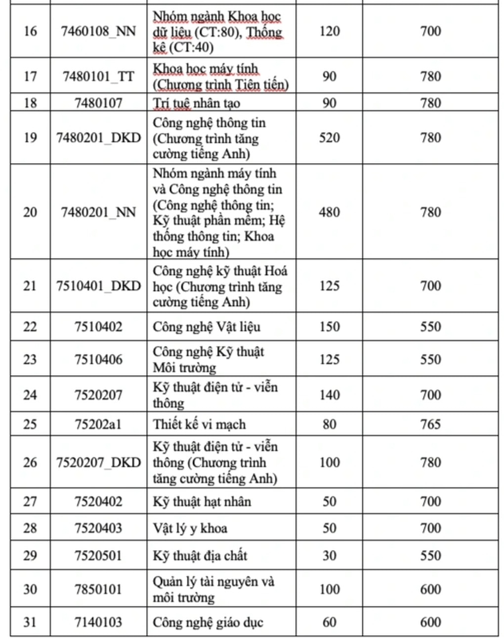 Một trường ĐH hạ điểm sàn 2 ngành học được ví là “vua của mọi ngành” - 3