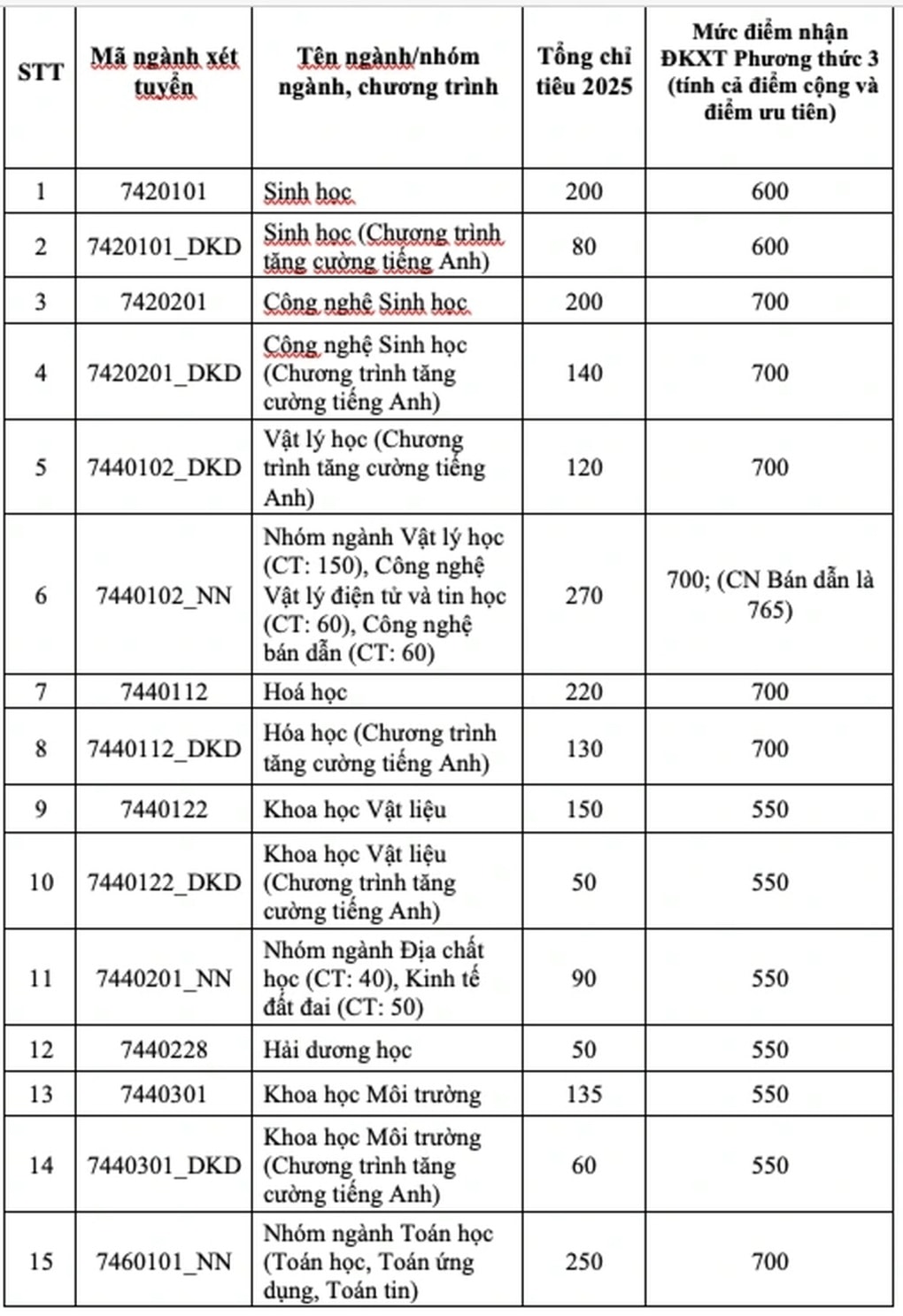Một trường ĐH hạ điểm sàn 2 ngành học được ví là “vua của mọi ngành” - 2