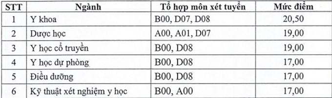 Điểm sàn Đại học Y Dược Thái Bình giảm 2 điểm