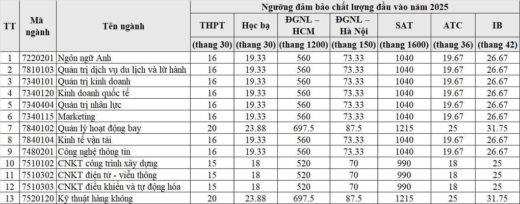 Điểm sàn ngành học cả nước chỉ một nơi đào tạo, thu nhập hàng trăm triệu - 2