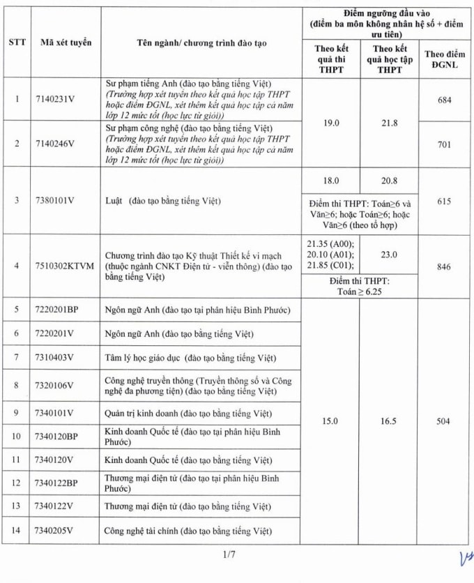 Điểm sàn Đại học Sư phạm Kỹ thuật TP HCM từ 15 đến 21,85