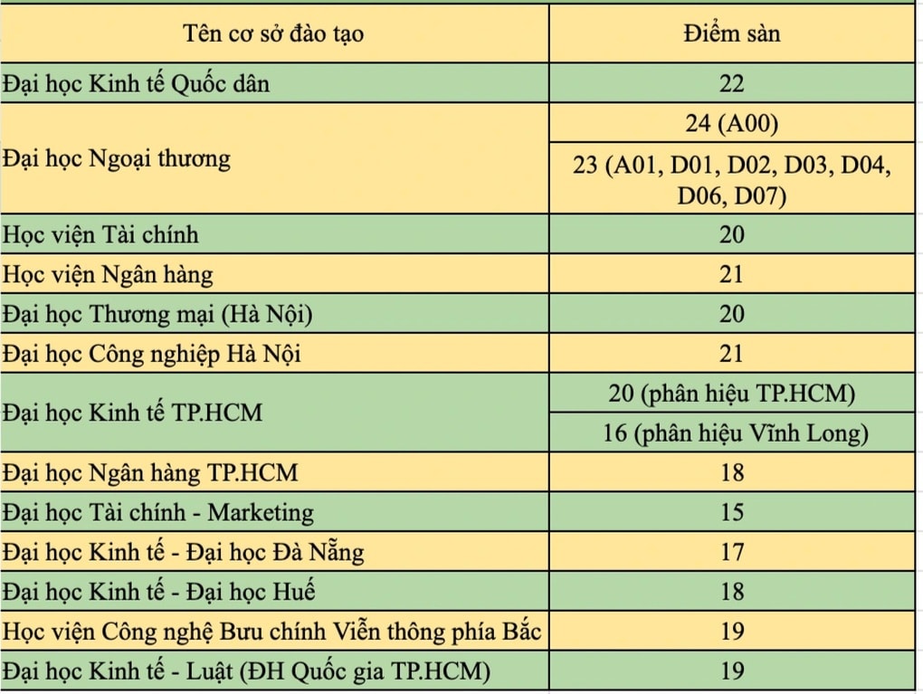 Ngành Marketing giữ nguyên sức hút, điểm chuẩn 3 năm gần đây cao cỡ nào? - 4