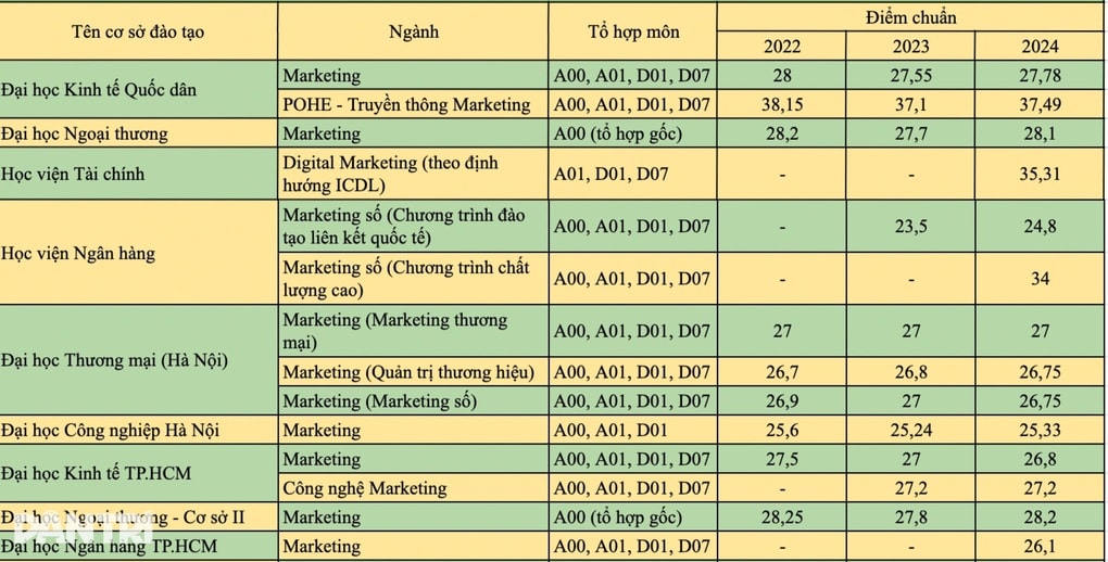 Ngành Marketing giữ nguyên sức hút, điểm chuẩn 3 năm gần đây cao cỡ nào? - 1