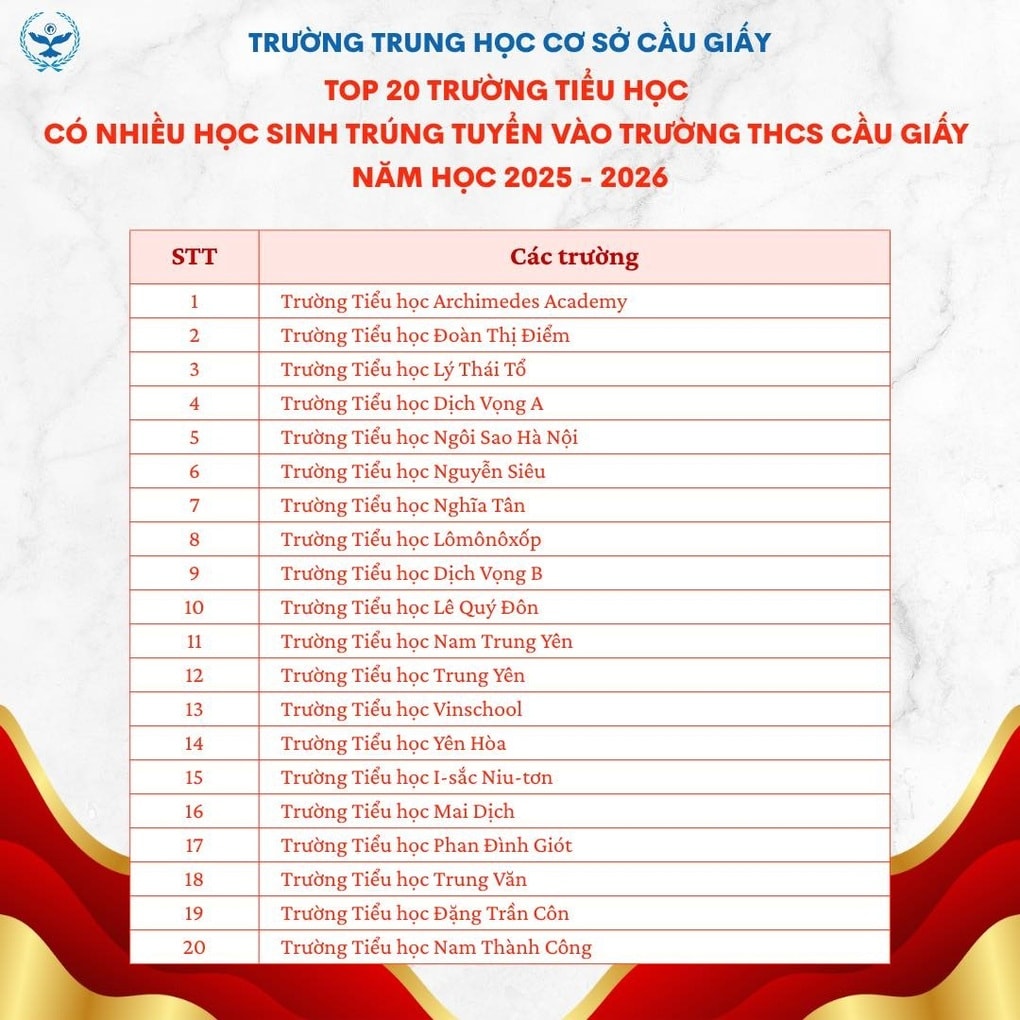 Top 20 trường tiểu học có nhiều học sinh đỗ vào lớp 6 đắt giá nhất Hà Nội - 1