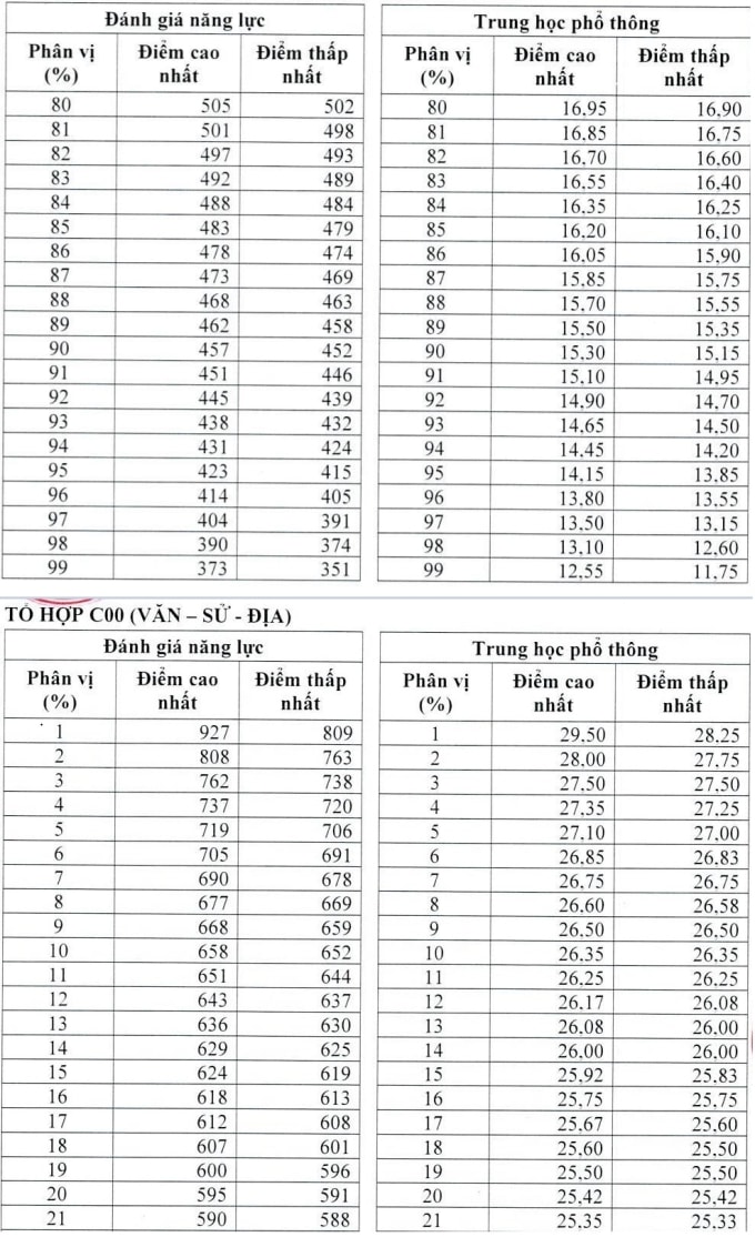 Đại học Quốc gia TP HCM bổ sung quy đổi tương đương với khối A00, C00 - 2