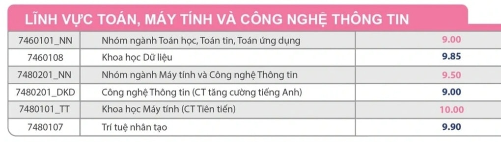 Điểm lại ngành học có điểm chuẩn cao nhất, có nơi 9,9 điểm cũng… rớt - 1