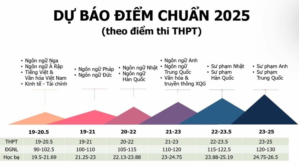 Nhiều trường đại học phía Bắc dự kiến điểm chuẩn giảm sâu - 3