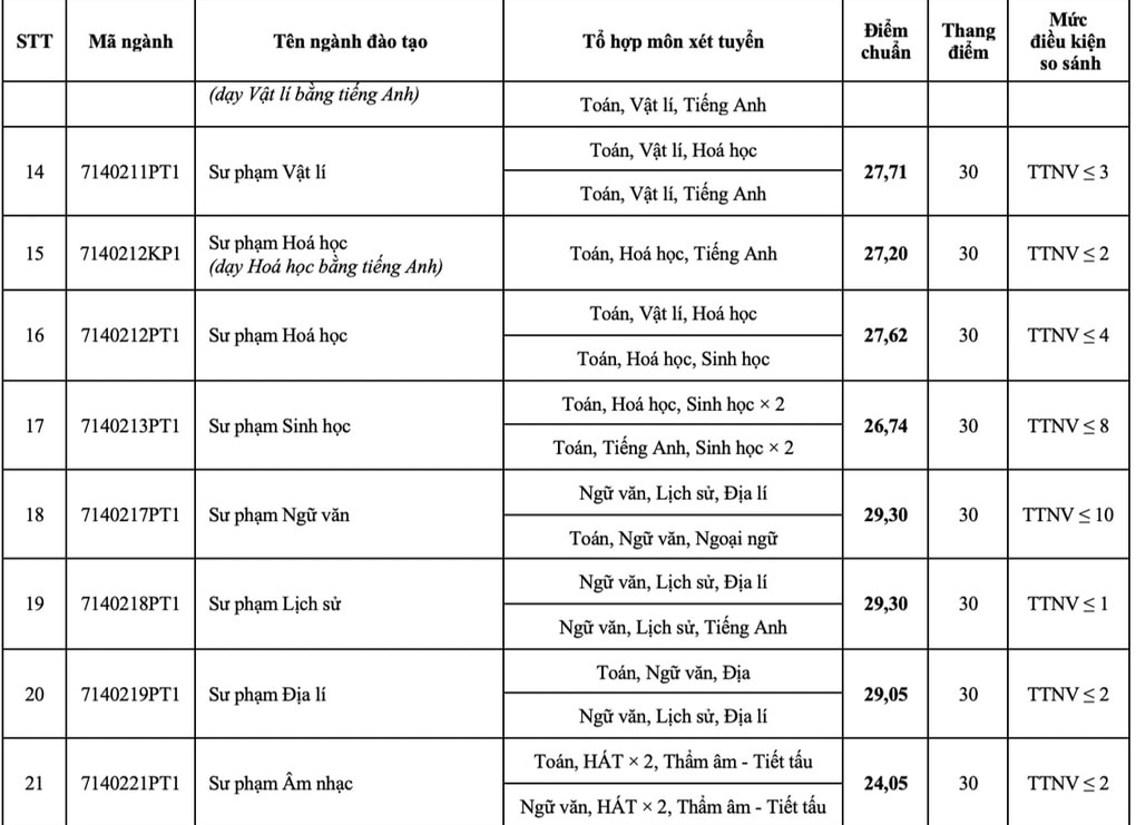 Nhìn lại những ngành có điểm chuẩn cao nhất nước, sư phạm “càn quét” - 1