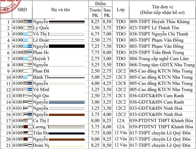 Kết quả môn Văn