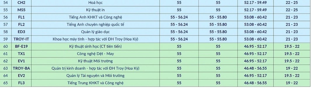 Dự báo mức điểm chuẩn trúng tuyển vào 65 chương trình đào tạo năm 2025 của Đại học Bách khoa Hà Nội. Ảnh: HUST 