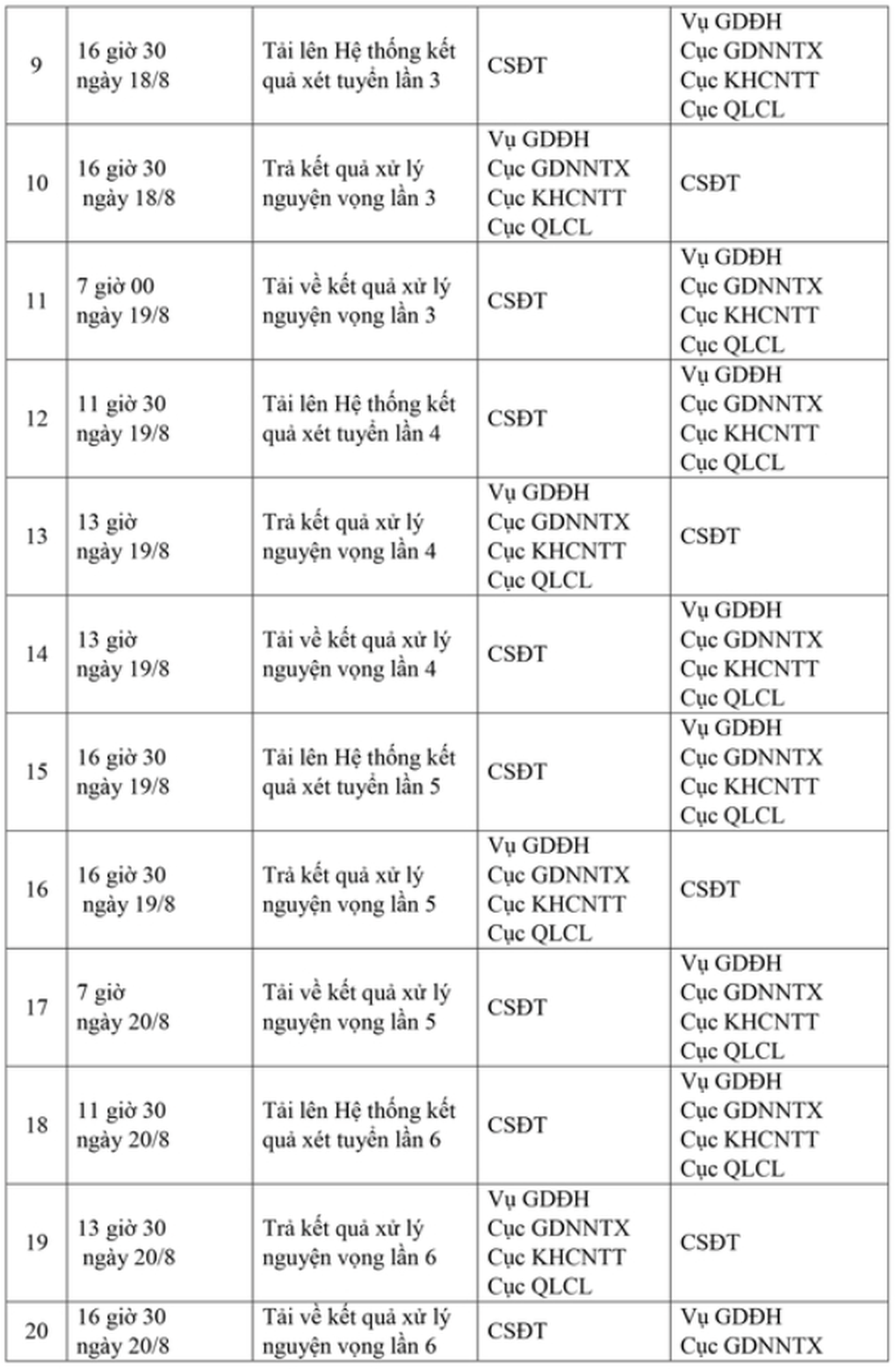 Bắt đầu quy trình lọc ảo tuyển sinh đại học với hơn 7,6 triệu nguyện vọng - 3